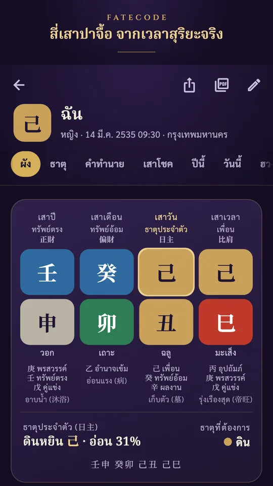 ผังสี่เสาและธาตุประจำตัว